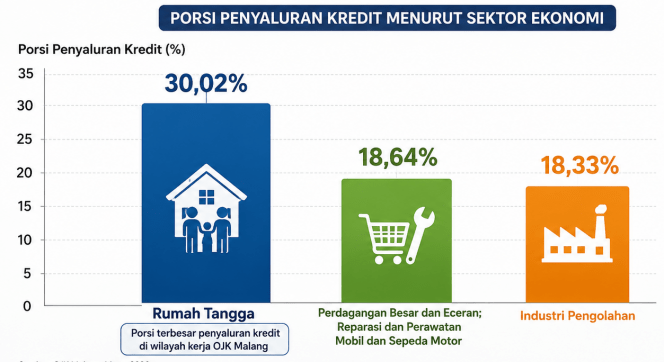 
 Ilustrasi penyaluran kredit perbankan di wilayah kerja Otoritas Jasa Keuangan (OJK) Malang. (ist)
