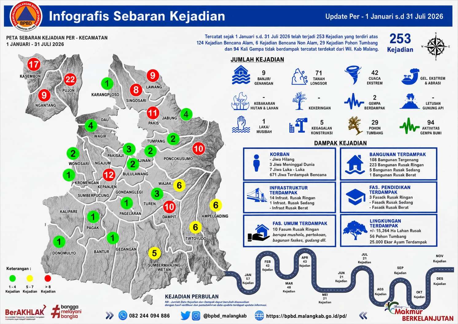 253 Bencana Terjadi di Kabupaten Malang hingga Juli 2026, Longsor Jadi Ancaman Utama