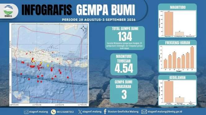 
 Infografis laporan kejadian gempa bumi sepekan. (IG BMKG)