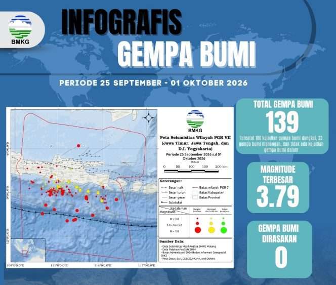 
 Infografis kejadian gempa bumi sepekan lalu. (IG BMKG)